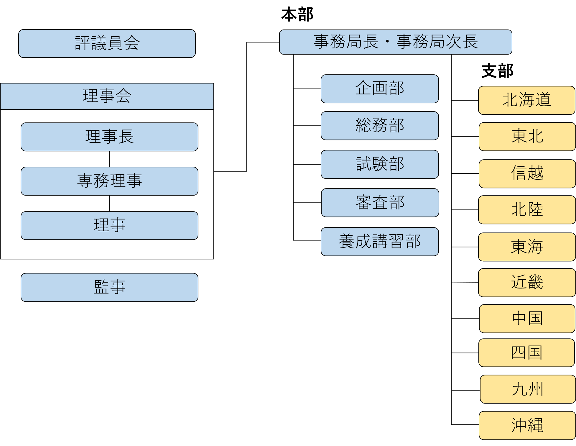 図版：日本無線協会組織図