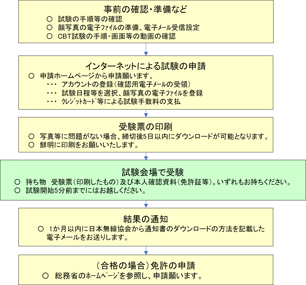 限定国家試験申請手続き 受験方法等 公益財団法人 日本無線協会